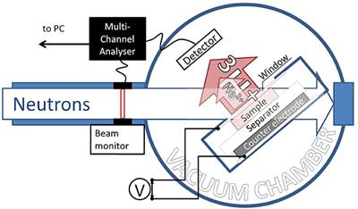 Operando Neutron Depth Profiling to Determine the Spatial Distribution of Li in Li-ion Batteries